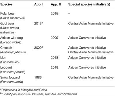 Large Carnivores and the Convention on Migratory Species (CMS)—Definitions, Sustainable Use, Added Value, and Other Emerging Issues